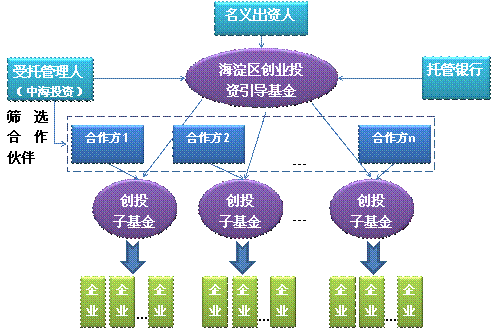 創業投資所需要的技巧