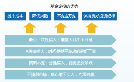 基金定投的優勢