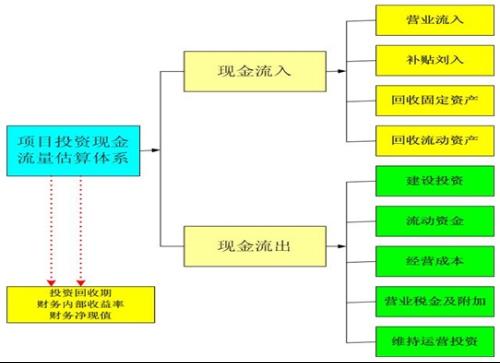 項目投資都具有哪些風險