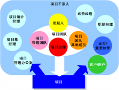 小投資創業項目應該如何選擇